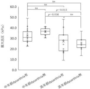 図 1 dysarthria の有無と年齢で 4 群に分けた箱ひげ図。箱の 横線は中央値、箱の上下端が 4 分範囲、バーが最低値と最高 値、〇は個々の被験者の値、×は平均値を示している。 ns ＝ Not Significant  dysarthria  の 有無 n ( 男 / 女 )  平均年齢 舌圧  (kPa) (歳) 平均範囲 中年齢 有 13 (8/5)  57.4  32.3  22.4 - 49.0  無 10 (6/4)  56.2  36.3  30.4 - 41.1  高年齢 有 15