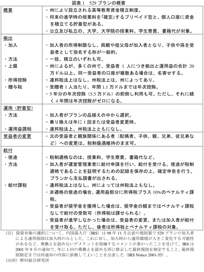 図表 1  529 プランの概要  概要  ・ 州により設立される高等教育資金積立制度。  ・ 将来の進学時の授業料を｢確定｣するプリペイド型と、個人口座に資金 を積立てる貯蓄型がある。  ・ 公立及び私立の、大学、大学院の授業料、学生寮費、書籍代が対象。  拠出  ・ 加入  ・ 方法  ・ 上限  ・ 所得控除  ・ 贈与税  ・ 加入者の所得制限なし。両親や祖父母が加入者となり、子供や孫を受益者として指名する形が一般的。 ・ 一括、積立のいずれも可。 ・ 州によるが、多くの州で、受益者 1 人につき拠