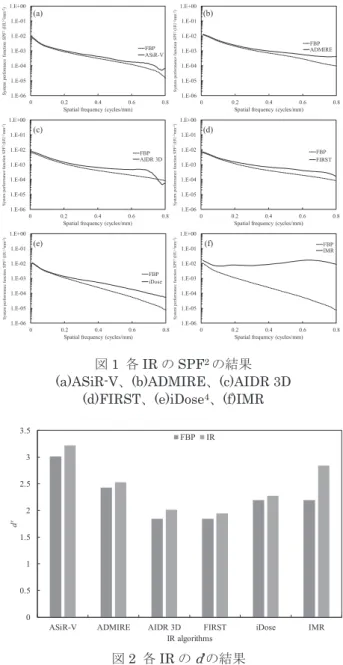 図 1  各 IR の SPF 2 の結果 (a)ASiR-V 、 (b)ADMIRE 、 (c)AIDR 3D 