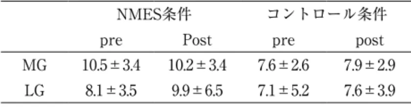 表 1 　課題前後と各条件における筋硬度の比較（kPa）