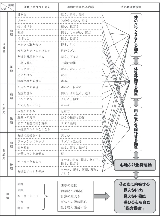 図 6   3 年間における O 君の遊びと運動の関係