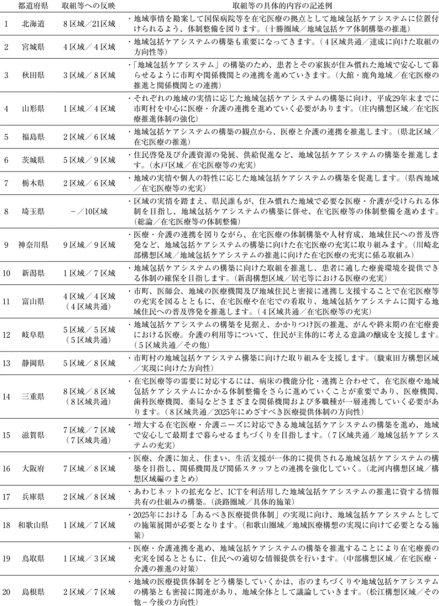 表 3 　構想区域における「地域包括ケアシステムの構築に向けた取組等」の具体的内容の記述例 都道府県 取組等への反映 取組等の具体的内容の記述例 1 北海道 8 区域／21区域 ・地域事情を勘案して国保病院等を在宅医療の拠点として地域包括ケアシステムに位置付 けられるよう、体制整備を図ります。（十勝圏域／地域包括ケア体制構築の推進） 2 宮城県 4 区域／ 4 区域 ・地域包括ケアシステムの構築も重要になってきます。（ 4 区域共通／達成に向けた取組の 方向性等） 3 秋田県 3 区域／ 8 区域 ・「地域