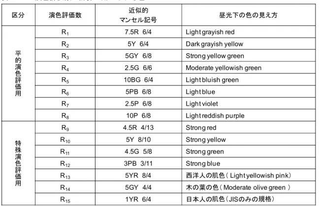 表 -2.2.2  演色評価数の計算に用いられる色 