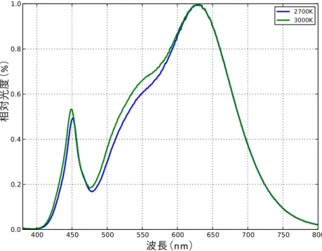 図 1c：試験電流、T j =85ºC における LMZ9-xWxx の相対発光強度（代表値） 図 1d：試験電流、T j =85ºC における LMR0-xR00 の相対発光強度（代表値）相対光度（%）波長（nm）相対光度（%）波長（nm）