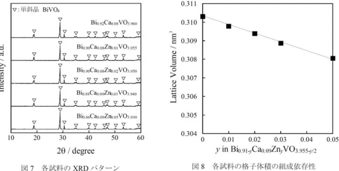 図 7 に、Ca 2+ 量を約 9 mol%に固定し、Zn 2+ 量を変化させた各 Bi 1−x−y Ca x Zn y VO 4-(x+y)/2 （0 ≤ x ≤ 0.10,  0 ≤ y ≤ 0.05）試料の XRD パターンを示す。いずれの試料においても単斜晶の BiVO 4 相に帰属され るピークのみが観測され、単相が得られた。図 8 に XRD パターンより算出した各試料の格子体積 の組成依存性を示す。 Zn 2+ 添加量の増加に伴い、 Bi 0.91−y Ca 0.09 Zn y VO 3.95
