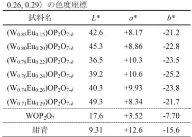 図 25 に Ce 0.43 Zr 0.37 Bi 0.20 O 1.90 の粉末 X 線回折図を示す。点で表されているのが実測プロファイル で、実線で表されているのが計算値である。また、プロファイルの下部に示されているのは、実