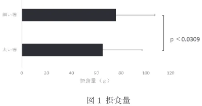 図 1  摂食量Ｐ－49