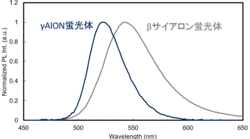 図 1  開発したγAlON 蛍光体の発光スペクトルと、 