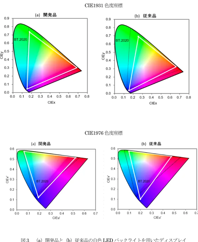 図 3  （a）開発品と（b）従来品の白色 LED バックライトを用いたディスプレイ  の色再現域（白い三角形）