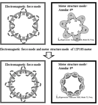 図 16 に示す通り,通電による実験結果から予測 11dB に対し 実験でも 9dB となり,概ね予測通り低減出来ている事がわかっ た.(Fig.16)  試作モータを用いた実験検証を行った結果,方策 A,方策 B ともに電気角 2 次の振動を低減する為には効果大である事を 確認出来た.また,同時に電気角 2 次の振動発生メカニズムの 検証も行う事が出来た