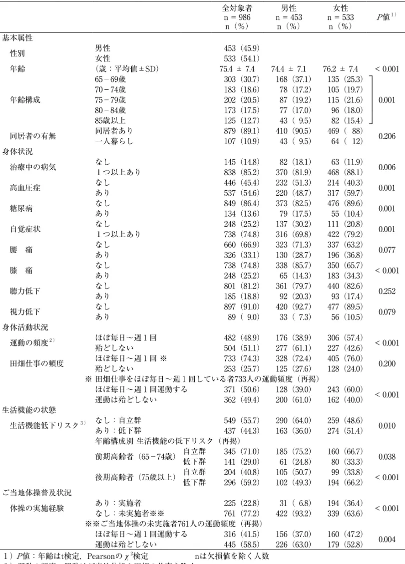 表 1 − 1 　対象者の特徴（男女比較） 全対象者 n=986 n（％） n=453男性 n（％） n=533女性 n（％） P 値 1 ） 基本属性 性別 男性 453（45.9） 女性 533（54.1） 年齢 （歳：平均値±SD） 75.4±7.4 74.4±7.1 76.2±7.4 <0.001 年齢構成 65－69歳 303（30.7） 168（37.1） 135（25.3） 0.00170－74歳183（18.6）78（17.2）105（19.7）75－79歳202（20.5）87（19