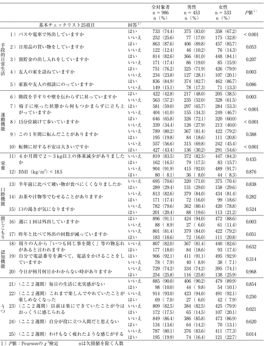 表 1 − 2 　対象者の特徴　基本チェックリスト（男女比較） 全対象者 n=986 n（％） n=453男性 n（％） n=533女性 n（％） P 値 1 ） 基本チェックリスト25項目 回答 2 ） 手段的日常生活 1 ）バスや電車で外出していますか はい いいえ 733（74.4）252（25.6） 375（83.0）77（17.0） 358（67.2） <0.001175（32.8） 2 ）日用品の買い物をしていますか はい いいえ 863（87.6）122（12.4） 406（89.8）4