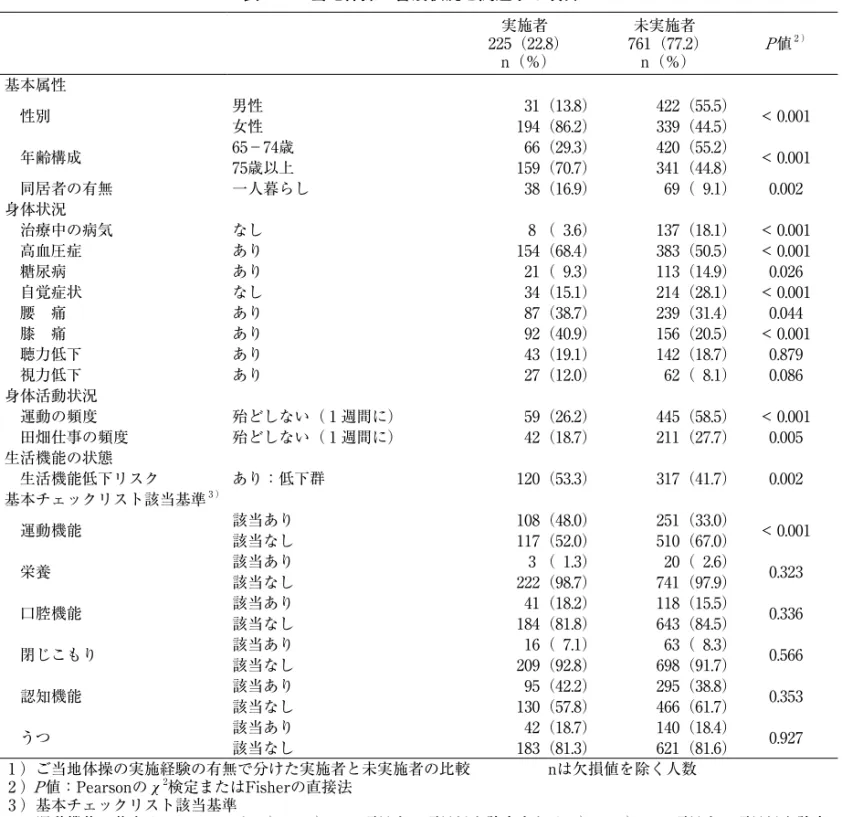 表 2 　ご当地体操の普及状況と関連する項目 1 ） 225（22.8）実施者 n（％） 761（77.2）未実施者n（％） P 値 2 ） 基本属性 性別 男性 女性 194（86.2）31（13.8） 422（55.5）339（44.5） <0.001 年齢構成 65－74歳 75歳以上 159（70.7）66（29.3） 420（55.2）341（44.8） <0.001 同居者の有無 一人暮らし 38（16.9） 69（ 9.1） 0.002 身体状況 治療中の病気 なし 8 （ 3.6