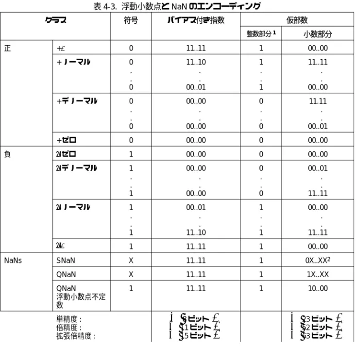 表 4-3.  浮動小数点と NaN のエンコーディング クラス 符号 バイアス付き指数 仮部数 整数部分 1 小数部分 正 +∞ 0 11..11 1 00..00 + ノーマル 0 