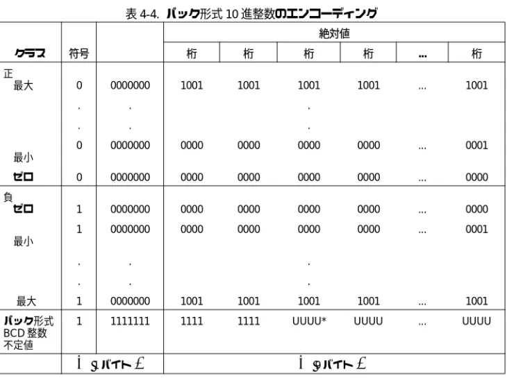 表 4-4. に、10 進整数データ型の値の可能なエンコーディングを示す。 注： * UUUUは、ビット値が未定義であり、任意の値を格納できることを意味する。 10 進整数フォーマットは、メモリ内でだけの表現である。10 進整数は、x87 FPU のデータ・レジス タにロードされると自動的に拡張倍精度フォーマットに変換される。すべての 10 進整数は、拡張倍 精度フォーマットで正確に表現できる。 パック形式の10 進不定数のエンコーディングは、EBSTP 命令によって、マスクされている浮動小数 点無効操作例
