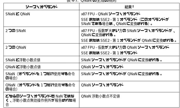 表 4-7.  QNaN の生成の規則
