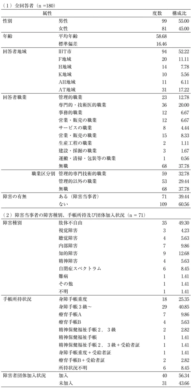 表 1 　回答者の属性 （ 1 ）全回答者（n=180） 属性 度数 構成比 性別 男性 99 55.00 女性 81 45.00 年齢 平均年齢 58.68 標準偏差 16.46 回答者地域 旧T市 94 52.22 F地域 20 11.11 H地域 14 7.78 K地域 10 5.56 AH地域 11 6.11 AT地域 31 17.22 回答者職業 管理的職業 23 12.78 専門的・技術医的職業 36 20.00 事務的職業 12 6.67 営業・販売の職業 12 6.67 サービスの職業 8 