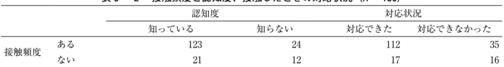 表 3 − 2 　接触頻度と認知度、接触したときの対応状況（n = 180） 認知度 対応状況 知っている 知らない 対応できた 対応できなかった 接触頻度 ある 123 24 112 35 ない 21 12 17 16 カイ 2 乗検定Fisherの直接法p=0.015<.05 カイ 2 乗検定Fisherの直接法p=0.009<.01 表 3 − 3 　適切に対応できなかった理由と必要な情報（MA）（全回答者n = 180） 適切な対応ができなかった理由（MA） 接し方が分からない 71 3