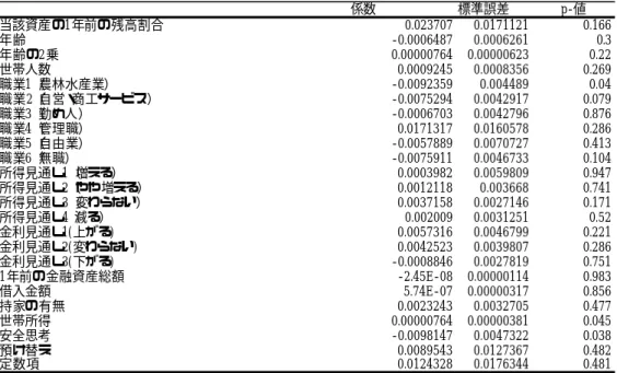 表 7  株式需要関数の推定結果 2(IV)  表 8  株式投信・公社債投信（中国ファンドを含む）需要関数の推定結果 2(IV) 係数標準誤差p-値当該資産の1年前の残高割合0.0237070.01711210.166年齢-0.00064870.00062610.3年齢の2乗0.000007640.000006230.22世帯人数0.00092450.00083560.269職業1（農林水産業）-0.00923590.0044890.04職業2（自営・商工サービス）-0.00752940.00429170