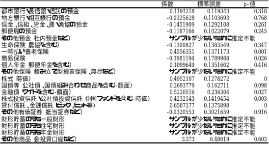 表 11  今後の保有増の意識の推定結果 2(IV Probit)  預け替えをした、もしくは今後預け替えをしたいとする人々を 1、それ以外を 0 と するダミーの係数のみを表示している。まず、単純なプロビットの結果を見ると、 「信 金、信組、労金、農・魚漁協の預金」 、 「生命保険（農協を含む） 」 「簡易保険」を有意 に減らし、その代わりに一時払い養老保険、その他保険、株式、国債等、金融債、株 式投信・公社債投信（中国ファンドを含む）、金融債、 「貸付信託、金銭信託」、財形貯 蓄を増やそうとしていること