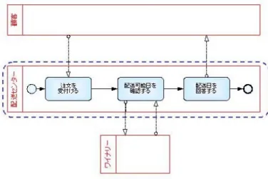 図  ４.3    B2B コラボレーションプロセス（ローレベル BPMN モデル：PIM レベル） 