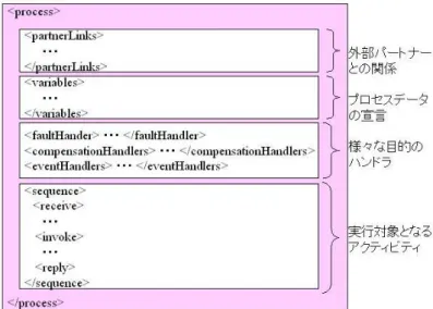 図  ４.7  BPEL の言語構造    プロセスの実行に必要な外部パートナーとの関係は、 partnerLinks で記述する。アクティビティ間 のメッセージ受け渡しやパートナーとビジネスプロセスの間で送受信されるに使用する変数やなど のプロセスで使用されるデータは、 variables で定義する。予期せぬ問題を取り扱うために、様々な 目的のためのハンドラを定義することが出来る（ faultHandlers 、 compensateionHandlers 、 eventHandlers ）。    実