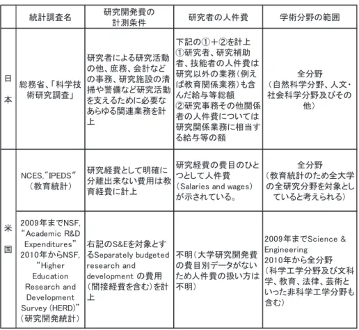 表 1-3-21 日本と米国の大学の研究開発費に関する統計の比較 