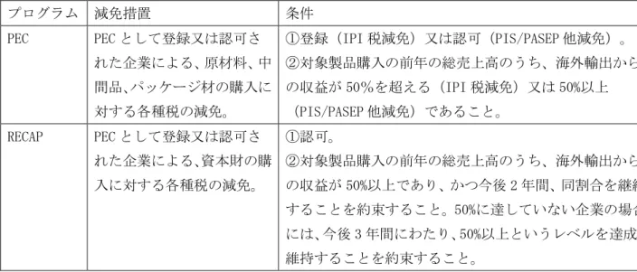 表 2：PEC 及び RECAP プログラムの概要（paras.2.148-176 に基づき、筆者作成） 。 