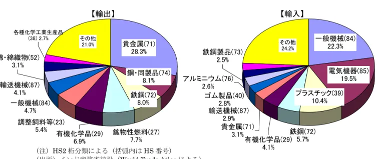 図表 21：インドの対タイ貿易品目構成（2005 年度）  【輸出】                                        【輸入】  ゴム製品(40) 2.8% 輸送機械(87) 2.9%アルミニウム(76)2.6% 有機化学品(29) 4.1%鉄鋼製品(73)2.5% その他24.2%貴金属(71)3.1% 鉄鋼(72)5.7% プラスチック(39)10.4% 電気機器(85)19.5%一般機械(84)22.3%一般機械(84)4.7%輸送機械(87)4.1%有機化学品(29)6