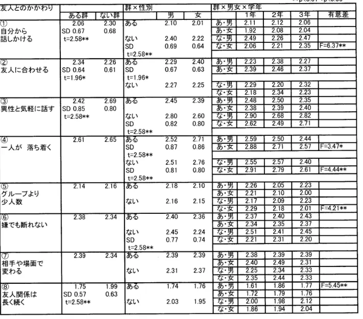 表 3 友人とのかかわり：平均値 •SD と検定結果 友人とのかかわり 群 x 性 別 ある群 l ない群 l  男 l ①  自分から 2 . 0 6  2 . 3 0  ある 2 