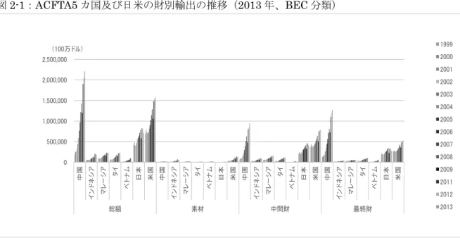 図 2-1：ACFTA5 カ国及び日米の財別輸出の推移（2013 年、BEC 分類） 