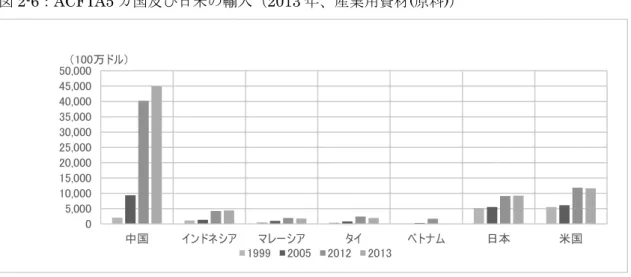 図 2-6：ACFTA5 カ国及び日米の輸入（2013 年、産業用資材(原料)） 