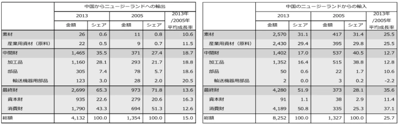 表 2-30：インドネシアの国別・地域別の財別輸出入動向（単位：100 万ドル、％） 中国からニュージーランドへの輸出 中国のニュージーランドからの輸⼊2013200520132005⾦額シェア⾦額シェア⾦額シェア⾦額シェア素材              26      0.6              11      0.8         10.6素材         2,570    31.1            417    31.4           25.5産業⽤資材（原料）        