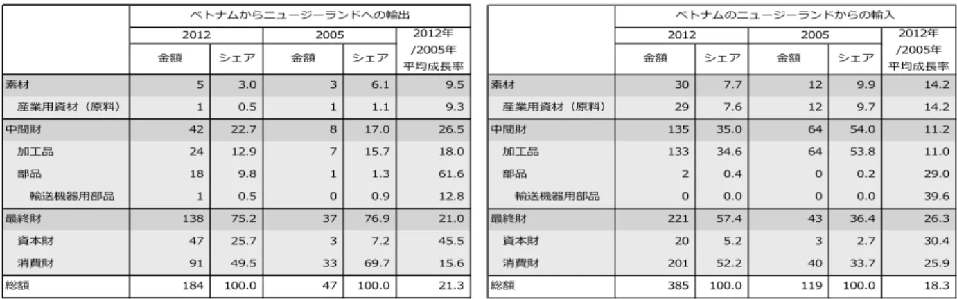 表 2-34：日本の国別・地域別の財別輸出入動向（単位：100 万ドル、％） ベトナムからニュージーランドへの輸出 ベトナムのニュージーランドからの輸⼊2012200520122005⾦額シェア⾦額シェア⾦額シェア⾦額シェア素材               5      3.0               3      6.1           9.5素材              30      7.7              12      9.9           14.2産業⽤資材（原料）  