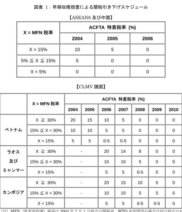図表  1：早期収穫措置による関税引き下げスケジュール  【ASEAN6 及び中国】  ACFTA  特恵税率 (%)  X = MFN 税率  2004 2005 2006  X > 15%  10  5  0  5% ≦ X ≦ 15%  5 0 0  X < 5%  0  0  0  【CLMV 諸国】 ACFTA  特恵税率 (%)  X = MFN 税率  2004 2005 2006 2007 2008 2009 2010 X  ≧ 30%  20 15 10  5  0  0  0
