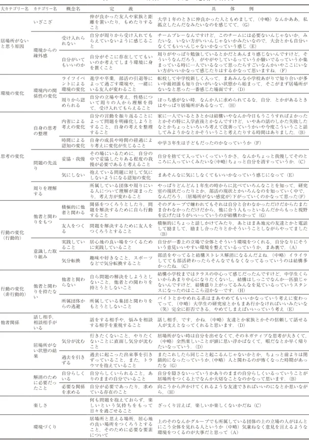 Table 3　各カテゴリーの分類および概念の定義，具体例 大カテゴリー名 カテゴリー名 概念名 定　　　義 具　　　体　　　例 居場所がない と思う原因 いざこざ 仲が良かった友人や家族と距離を置いたり，もめたりすること 大学１年のときに仲良かった人ともめまして，（中略）なんかああ，私孤立したんだなみたいなのを感じてて，（G） 環境からの 疎外感 受け入れられない 自分が周りから受け入れてもらえていないように感じること チームプレーなんですけど，このチームには必要ないんじゃないか，みたいな．いない方がいい