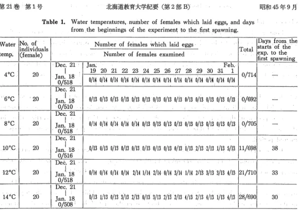 Table 1. Water temperatures,. number of females which laid eggs, and days from. the beginnings of the experiment to the first spawning,