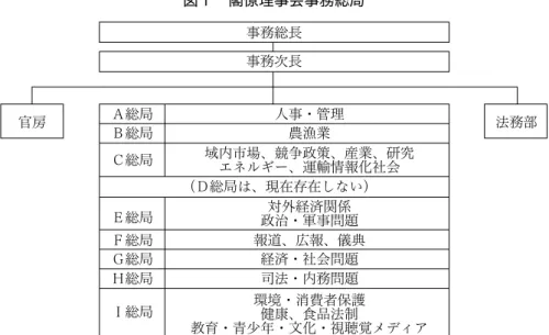 図 1 　閣僚理事会事務総局 Ａ総局 Ｂ総局 Ｃ総局 Ｅ総局 Ｆ総局 Ｇ総局 Ｈ総局 Ｉ総局 人事・管理農漁業 域内市場、競争政策、産業、研究エネルギー、運輸情報化社会（Ｄ総局は、現在存在しない）対外経済関係 政治・軍事問題報道、広報、儀典経済・社会問題司法・内務問題環境・消費者保護  健康、食品法制  教育・青少年・文化・視聴覚メディア事務総長事務次長官房 法務部