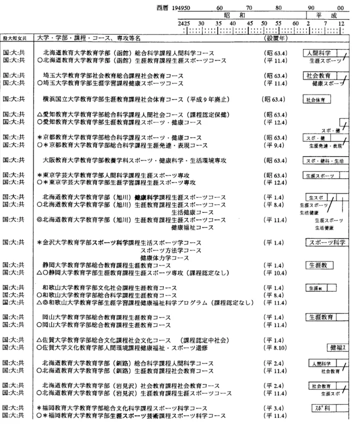 表 4 国立教員養成大学・学部スポーツ健康に関する新課程（ゼロ免課程） 印について △保健体育科教貝免許状の課程認定されていないゼロ免課程である。一覧には記入したが、保健体育科教貝養成機関ではない。 ＊特別教科教貝養成課程保健体育科が設匿されていた大学 0 改組後のゼロ免課程であり、それ以前のゼロ免課程は廃止 ◎再改組後のゼロ免課程であり、それ以前のゼロ免課程は廃止 設大短女共 国大：共 国：大：共 国：大：共 国：大：共 国：大：共 国：大；共 国：大：共 国：大：共 国：大：共 国：大；共 国：大：共 