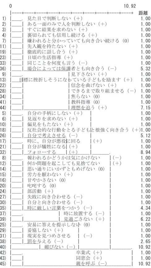 Figure 3 　調査対象者Ｃのデンドログラム