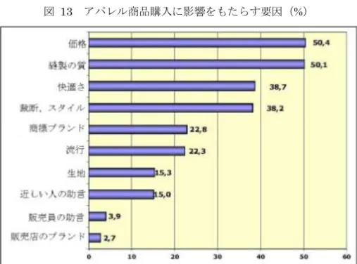 図  13  アパレル商品購入に影響をもたらす要因（%）  ※パーセントの合計は、回答者は 3 つの答えを出さなければいけなかったことから、100% を超えたものになっている。  選択要因としての製品の縫製の質は、価格の重要性にほぼひけをとらない。この重要性 は、シベリアやボルガ沿岸地域で強く現れ、それぞれ回答者の 58%と 56%を占めている。モ スクワとサンクトペテルブルクでは、縫製の質の重要性は中流階級セグメントで明らかに 低くなり、調査に協力した回答者のわずか 43%に過ぎない。快適さと裁断は、回答