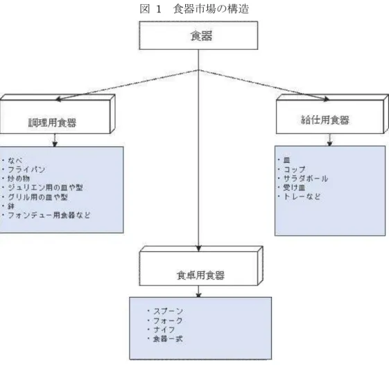 図  1  食器市場の構造  調理器具のセグメントには、なべ、フライパンなどが含まれる。焦げない加工の器具も 別途区別されている。給仕用食器のセグメントには伝統的に皿、コップなどが分類される。  食器は製品の使用者のタイプに応じて 2 つのカテゴリーに分けられる。  ・業務用食器：レストランやカフェ、その他の外食の場で使われる食器  ・家庭用食器：家庭で使われる食器  業務用食器は、より使用頻度が高いことが想定されており、磨耗、欠損、傷に対して非 常に耐久性があることが特徴である。家庭用食器には、様々な種類