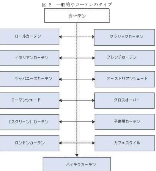 図  2  一般的なカーテンのタイプ  クラシックカーテンは、窓の装飾の最もポピュラーな形。この種のカーテンの特殊性は、 その縫製にほぼどんな素材も使われることだ。しばしばクラシックカーテンにはたれ飾り が追加される。  ローマンシェードは、生地のコストが節約されることが特徴。特色は、内部に等間隔で 縫いこまれた紐によってカーテンが昇降することだ。上がる際、カーテンは水平のひだに なり、等しく折りたたまれていく。この種のカーテンに使われる生地が多様であるため、 透光性の程度に応じて、建物内の光の加減を調整す