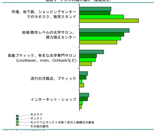 図表 2  メガネの購入場所（複数回答）  出所）RBK 社「ロシアの眼鏡市場」  2.  メガネ製品の輸入関税と輸入規制  一般的にロシアに商品を輸入する場合に支払う税金は、1．関税、2．付加価値税、3．物品税、 4．通関手数料がある。    関税  ロシアに眼鏡フレームを輸入する際の関税率および対外経済活動商品コード（日本でいう HS コード）は以下のとおり。フレームの材料に貴金属が使われているものについては、関税率 20％、その他の素材のものについては、15％となっている。   HS コード  品名