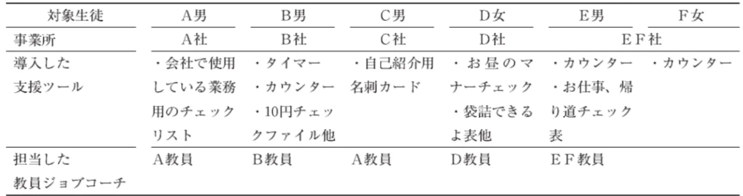 Table 2 事業所に導入した支援ツール及び教員ジョブコーチ   対象生徒   A男   B男   C男   D女   E男   F女   事業所   A社   B社   C社   D社   EF社   導入した   ・会社で使用 ・タイマー ・自己紹介用 ・お昼のマ ・カウンター ・カウンター   支援ツール   している業務・カウンター 名刺カード  ナーチェック ・お仕事、帰   用のチェック ・10円チェッ   ・袋詰できる り道チェック   リスト   クファイル他   よ表他   表   担当