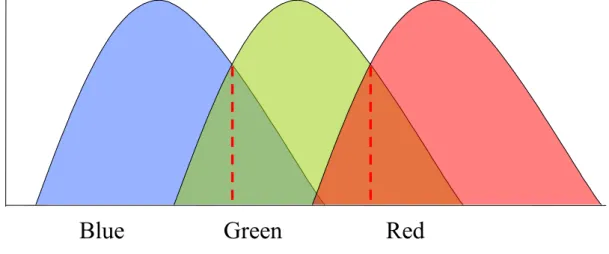 図  13  各波長帯の分割パターン 