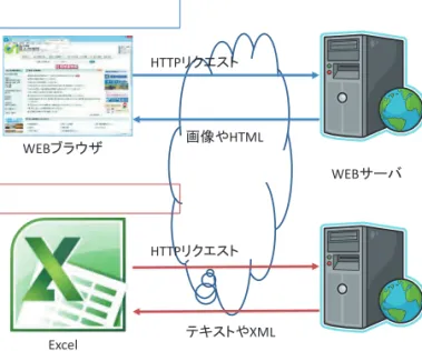 図 -2 Web ブラウズと Web API 