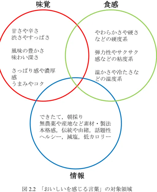 図 2.2  「おいしいを感じる言葉」の対象領域 味覚食感情報甘さや辛さ渋さやすっぱさ風味の豊かさ味わい深ささっぱり感や濃厚感うまみやコク やわらかさや硬さなどの硬度系弾力性やサクサク感などの粘度系温かさや冷たさなどの温度系できたて，朝採り無農薬や産地など素材・製法本格感，伝統や由緒，話題性ヘルシー，減塩，低カロリー