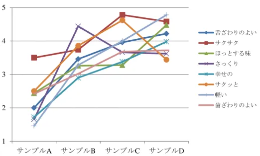 図 4.3.1  硬さとの間に相関の見られたシズル語 1    食感以外の要素が考えられるシズル語12345サンプルAサンプルBサンプルCサンプルD 舌ざわりのよいサクサクほっとする味さっくり幸せのサクッと軽い歯ざわりのよい 図 4.3.2  硬さとの間に相関の見られたシズル語 2    食感以外の要素が考えられるシズル語12345サンプルA サンプルB サンプルC サンプルD ザクッとカリカリパリパリ 食べ応えのある昔ながらの味ガリガリ 噛みごたえのあるパリッとボリュームのあるザクザクカリッと焼きたて歯ご