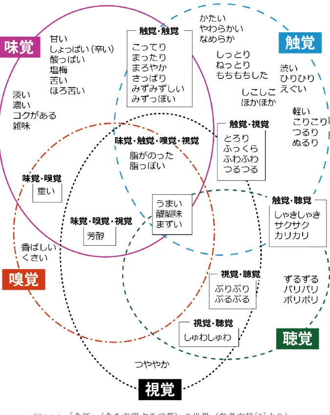 図 1.1.1  「食語」 （食を表現する言葉）の世界（参考文献[3]より）